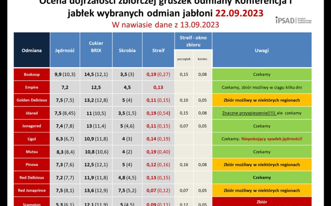Dojrzałość zbiorcza aktualnie.