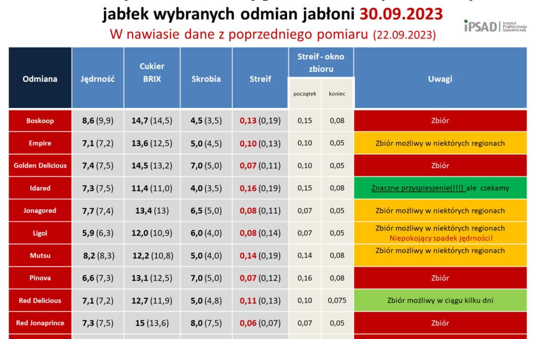 Dojrzałość zbiorcza aktualnie