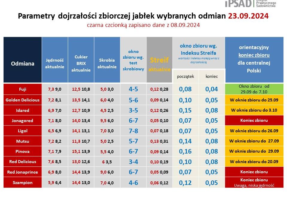 Okno zbioru jabłek